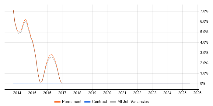 Job vacancy trend for Data Modelling in Sidcup