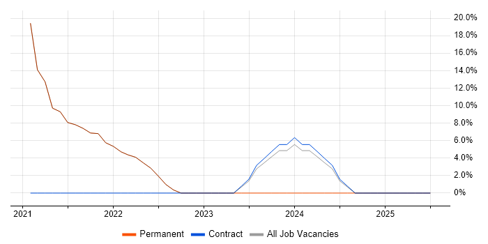 Job vacancy trend for Data Protection in Sidcup