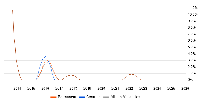 Job vacancy trend for Data Quality in Sidcup