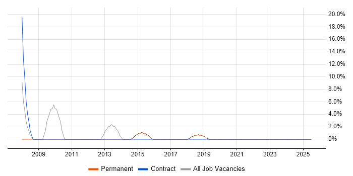 Job vacancy trend for Data Warehouse in Sidcup