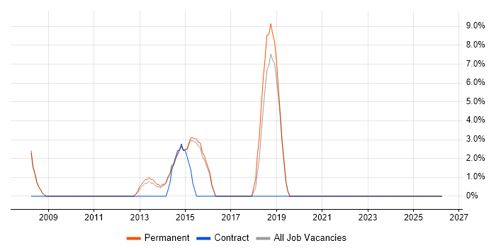 Decision-Making job vacancy trend in Sidcup
