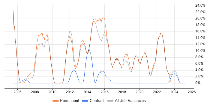 Job vacancy trend for Degree in Sidcup Job vacancy trend for Degree in Sidcup