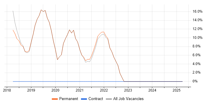Job vacancy trend for DevOps in Sidcup Job vacancy trend for DevOps in Sidcup