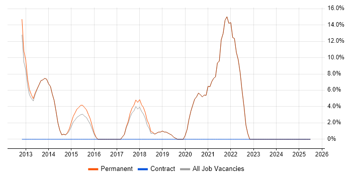 Job vacancy trend for Disaster Recovery in Sidcup