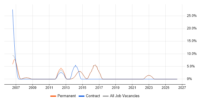 Documentation Skills job vacancy trend in Sidcup