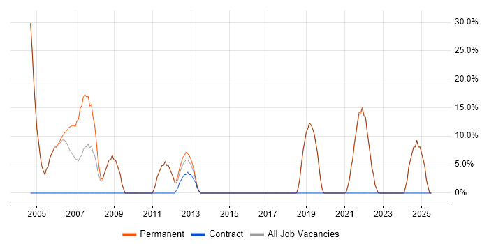 Job vacancy trend for Driving Licence in Sidcup