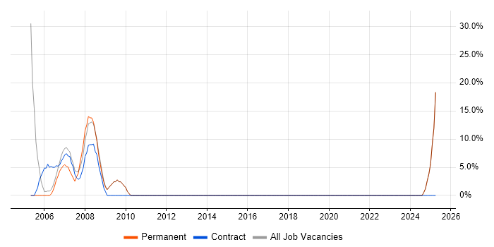 Job vacancy trend for Facilities Management in Sidcup Job vacancy trend for Facilities Management in Sidcup