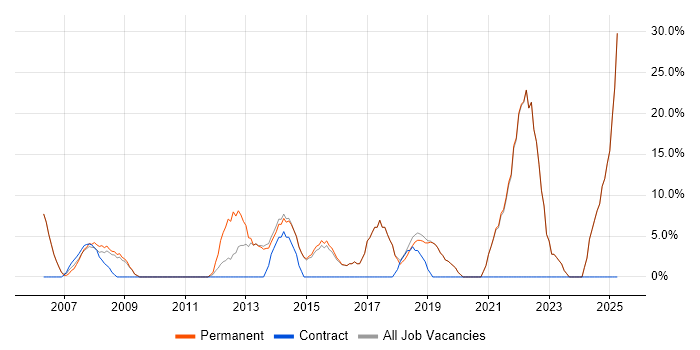 Job vacancy trend for Finance in Sidcup