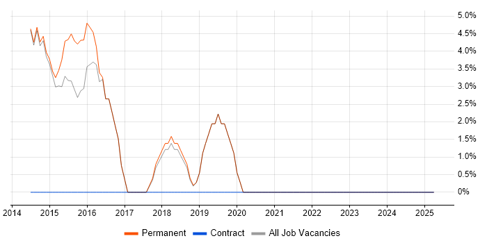 Job vacancy trend for Games in Sidcup