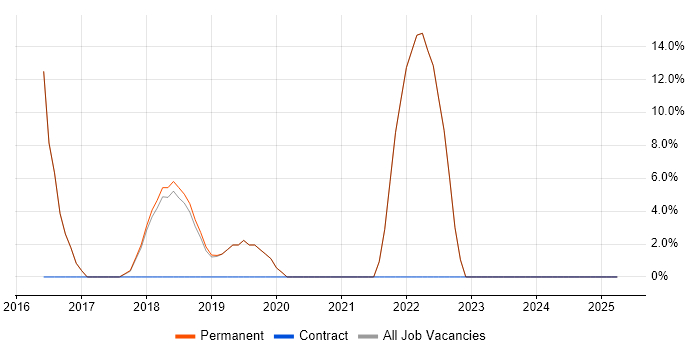 Job vacancy trend for Google in Sidcup Job vacancy trend for Google in Sidcup
