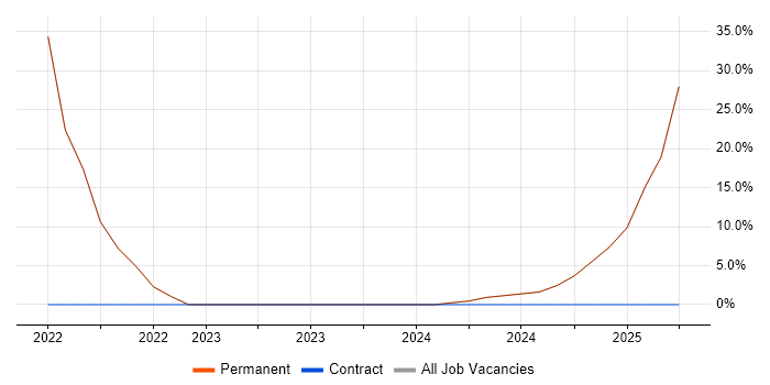 Job vacancy trend for Inclusion and Diversity in Sidcup Job vacancy trend for Inclusion and Diversity in Sidcup