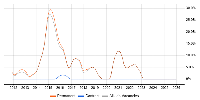 Infrastructure Engineering job vacancy trend in Sidcup