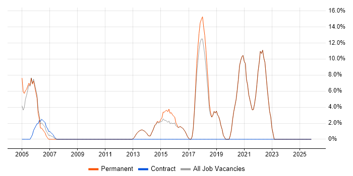 Internet job vacancy trend in Sidcup