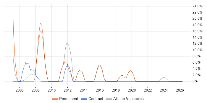 IT Manager job vacancy trend in Sidcup