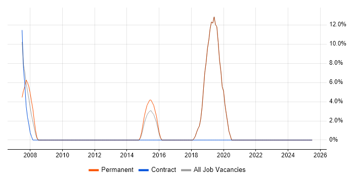 Job vacancy trend for IT Technician in Sidcup
