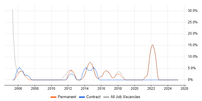 Job vacancy trend for Java in Sidcup Job vacancy trend for Java in Sidcup