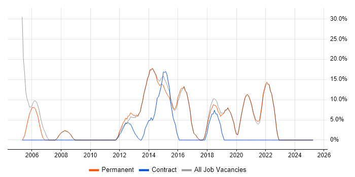 Job vacancy trend for JavaScript in Sidcup Job vacancy trend for JavaScript in Sidcup