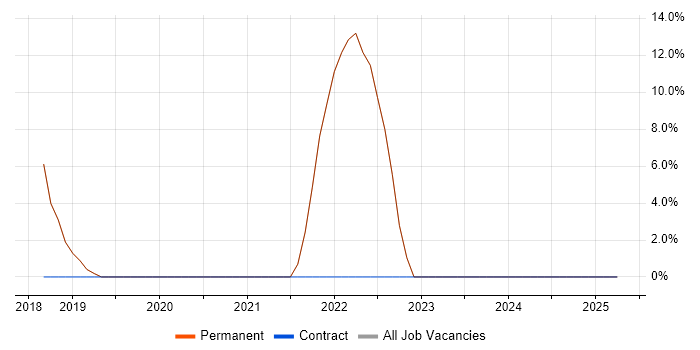 Job vacancy trend for Kubernetes in Sidcup Job vacancy trend for Kubernetes in Sidcup