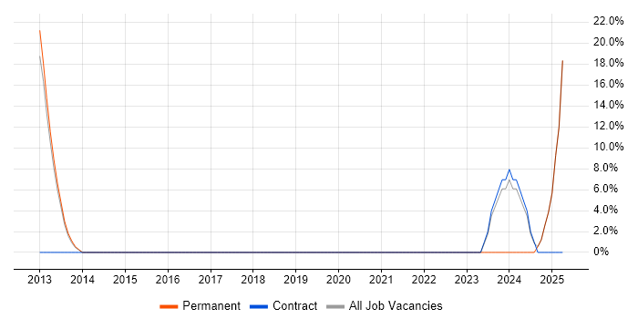 Job vacancy trend for Law in Sidcup