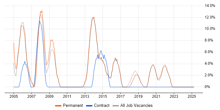 Job vacancy trend for Lead in Sidcup Job vacancy trend for Lead in Sidcup