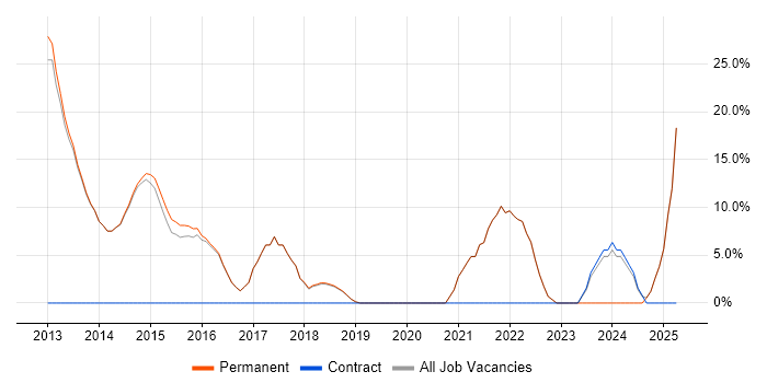 Job vacancy trend for Legal in Sidcup