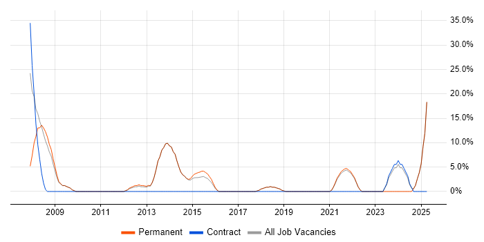 Job vacancy trend for Line Management in Sidcup