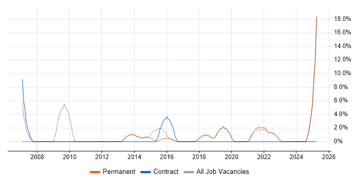 Job vacancy trend for Marketing in Sidcup Job vacancy trend for Marketing in Sidcup