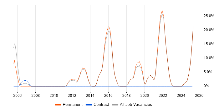 Job vacancy trend for Mentoring in Sidcup Job vacancy trend for Mentoring in Sidcup
