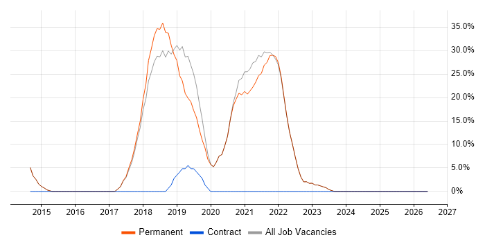 Microsoft 365 job vacancy trend in Sidcup