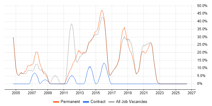 Microsoft Exchange job vacancy trend in Sidcup