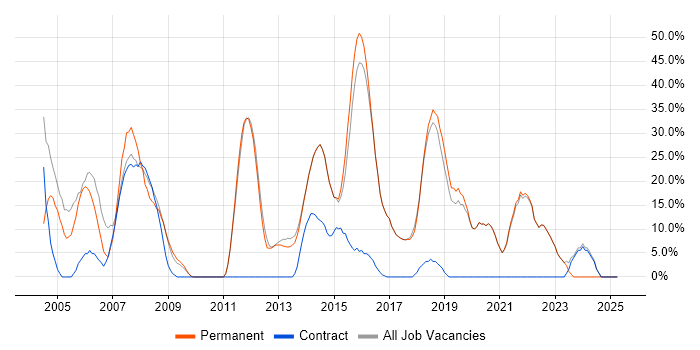Job vacancy trend for Microsoft in Sidcup