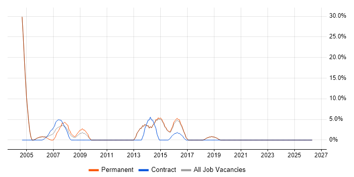 Microsoft Excel job vacancy trend in Sidcup