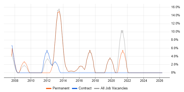 Microsoft Project job vacancy trend in Sidcup