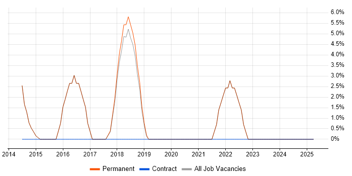 Job vacancy trend for NoSQL in Sidcup Job vacancy trend for NoSQL in Sidcup