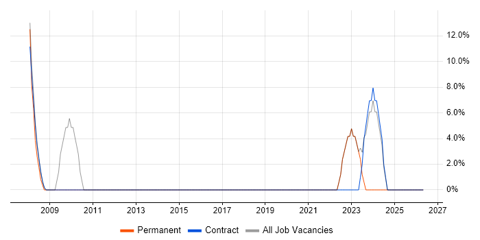 Police job vacancy trend in Sidcup