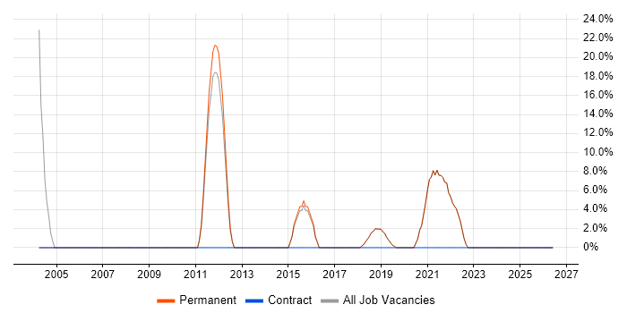 Presales job vacancy trend in Sidcup