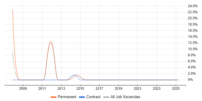 Job vacancy trend for Problem Management in Sidcup