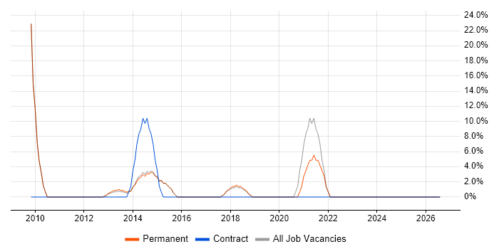 Process Improvement job vacancy trend in Sidcup