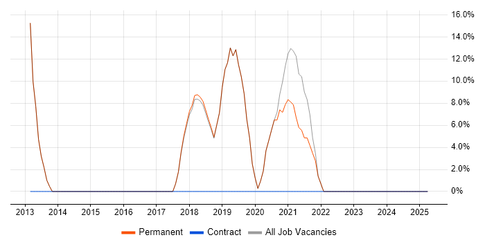 Job vacancy trend for Product Ownership in Sidcup