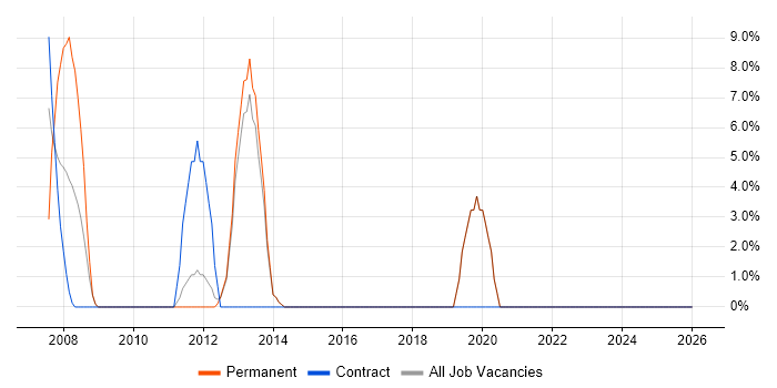 Programme Management job vacancy trend in Sidcup