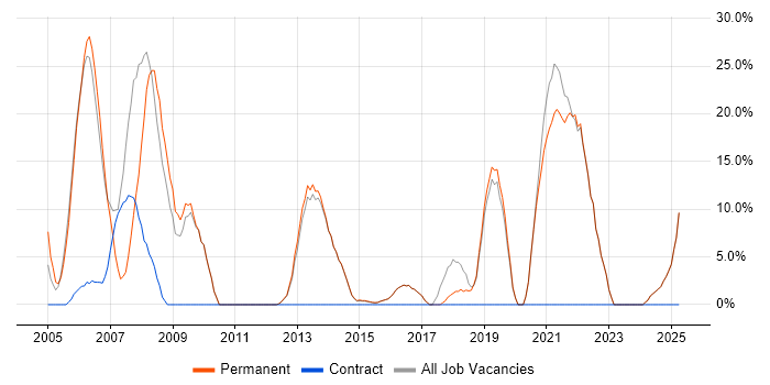 Job vacancy trend for Project Management in Sidcup
