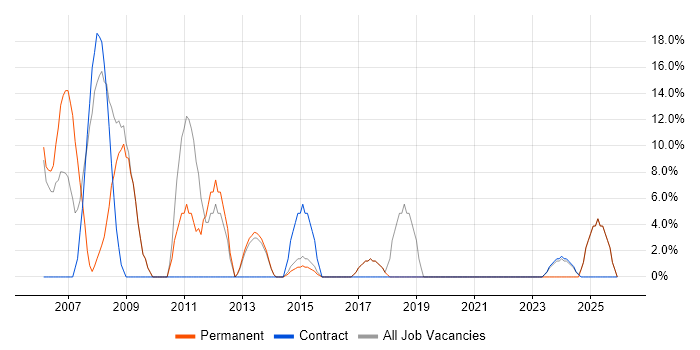 Public Sector job vacancy trend in Sidcup