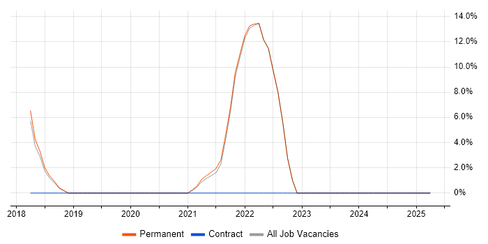 Job vacancy trend for Python in Sidcup Job vacancy trend for Python in Sidcup