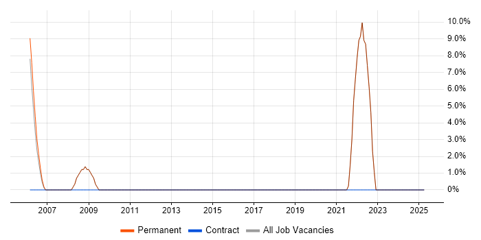 Job vacancy trend for Relational Database in Sidcup Job vacancy trend for Relational Database in Sidcup