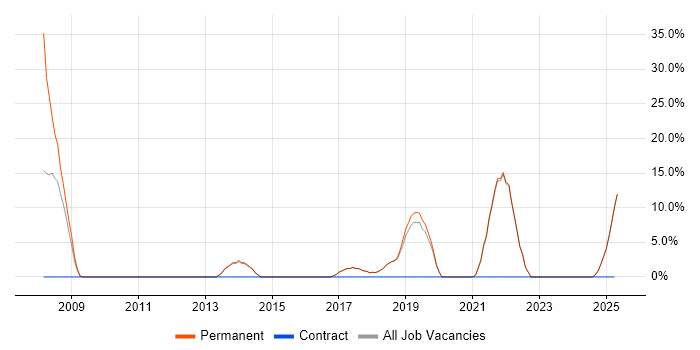 Job vacancy trend for Resource Management in Sidcup Job vacancy trend for Resource Management in Sidcup