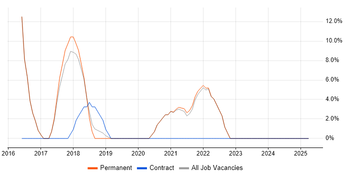 Job vacancy trend for RESTful in Sidcup