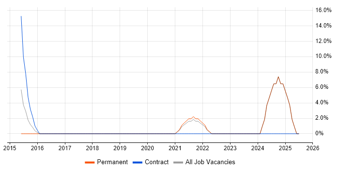 Job vacancy trend for Retail in Sidcup