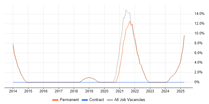 Job vacancy trend for Risk Management in Sidcup