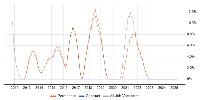 Job vacancy trend for Roadmaps in Sidcup Job vacancy trend for Roadmaps in Sidcup