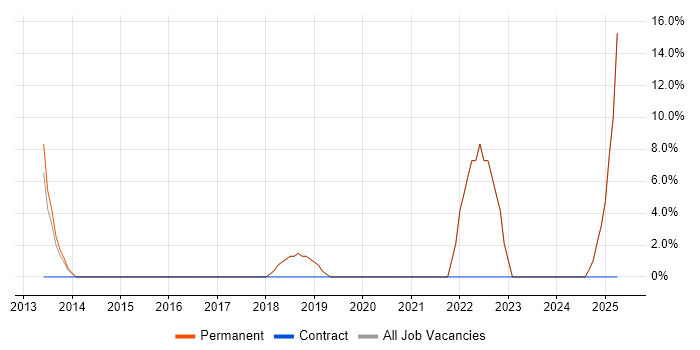 Job vacancy trend for Scaled Agile Framework in Sidcup